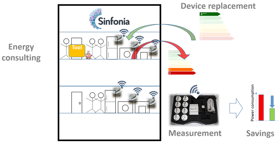 Electro energy efficiency (EEE) of household appliances by PHI